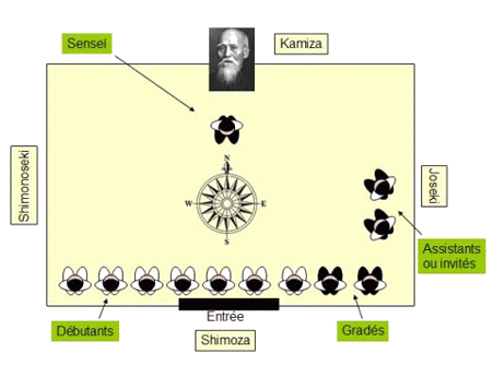 schéma dojo
